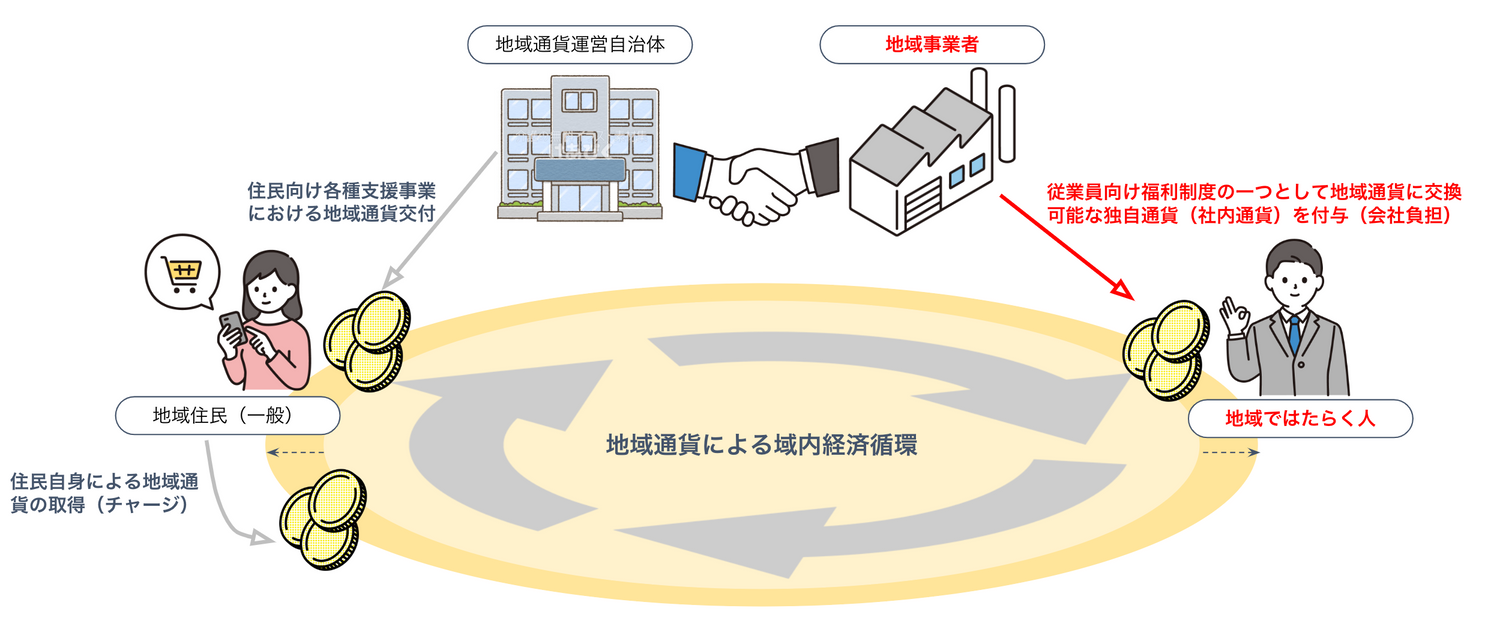 地域通貨と社内通貨の連携で地域活性化